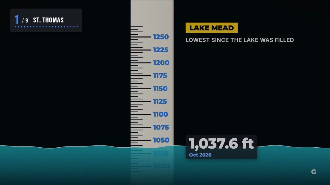 A level gauge showing Lake Mead at 1,037.6 feet, its lowest since it was filled